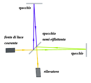 Interferometro-Michelson.png