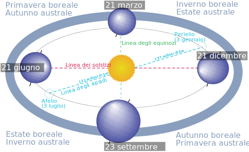 Four_season_italian_infotext.svg.png